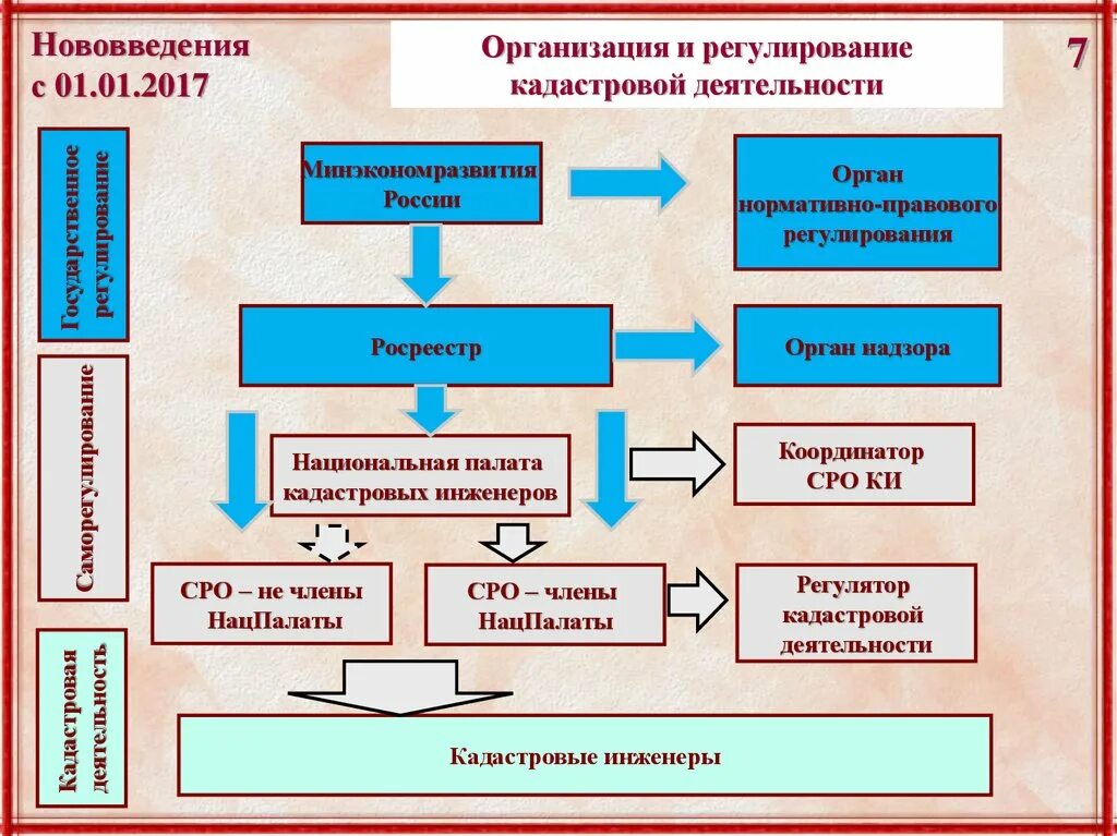 Кадастровую деятельность осуществляет. Схема нормативно-правового регулирования кадастровых работ. Правовое регулирование кадастровых отношений. Нормативно-правовое регулирование. Нормативно правовая база регулирования кадастровых отношений.