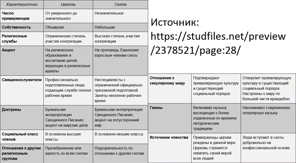 Https studfile net preview page 7. Религиозные организации таблица. Религиозные организации Церковь и секта таблица. Характеристика церкви и секты. Характеристика религиозных организаций.