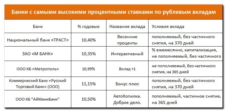 Годовые проценты в банках. Денежные вклады под проценты. Название вклада. Вклады в банках.