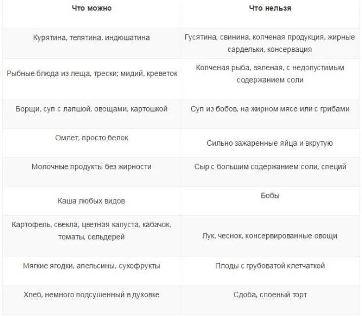 Что можно что нельзя цель. Что можно кушать после инфаркта. Диета при инфаркте миокарда что можно есть что нельзя. Питание при инфаркте и после инфаркта. Что нельзя есть после инфаркта.