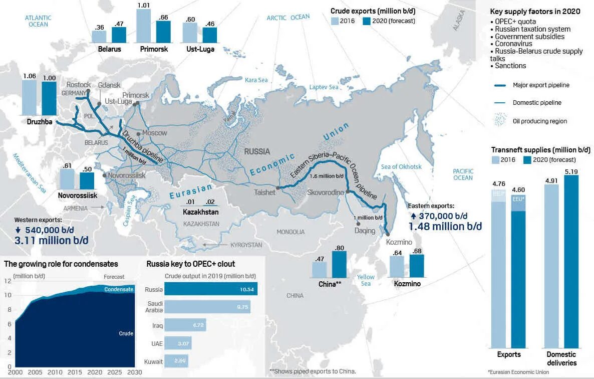 Нефтегазовой промышленности России на 2020. Компании нефтегазовой отрасли в России карта. Добыча нефти и газа в России. Нефтегазовая промышленность России карта.