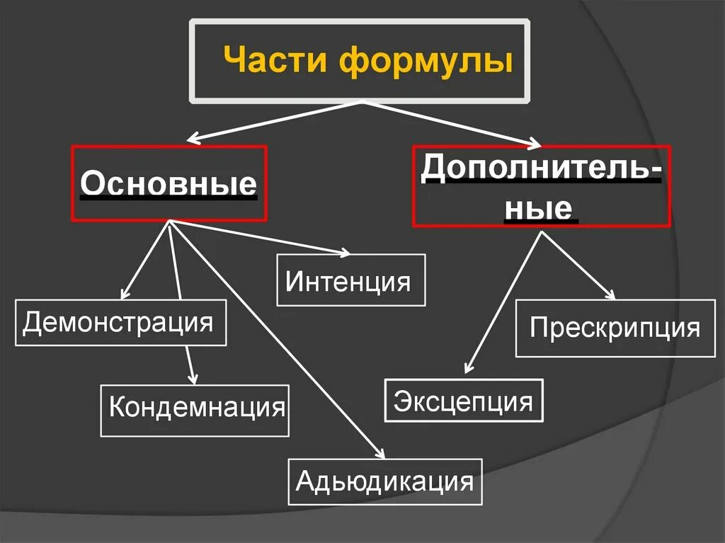 Эксцепция. Формула в римском праве. Основные части формулы в римском праве. Структура формулы в римском праве. Демонстрация интенция кондемнация.