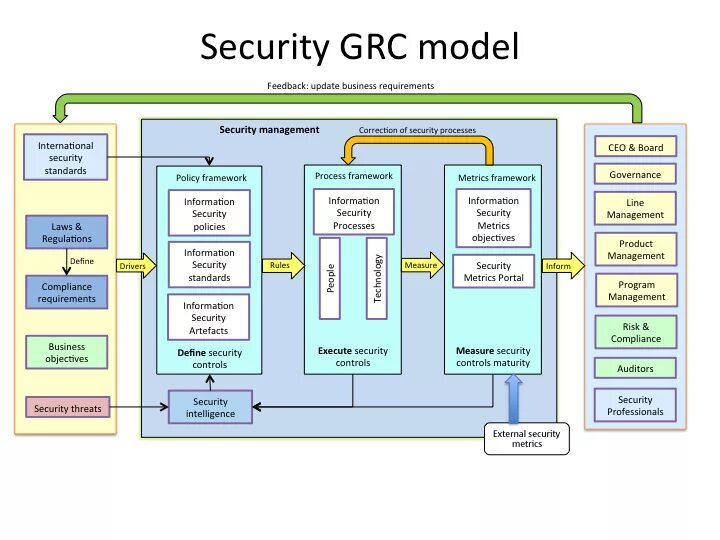 Security board. Security model. The "information Security" model.. Типы решений информационной безопасности application Security. Computer System Security models.