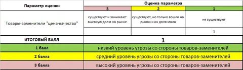 Оценка уровня конкуренции рынка
