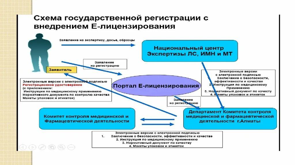 Схема лицензирования производства лс. Лицензирование фармацевтической деятельности схема. Регистрация лекарственных средств в России схема. Регистрация лекарственных средств и изделий медицинского назначения. Принудительная регистрация