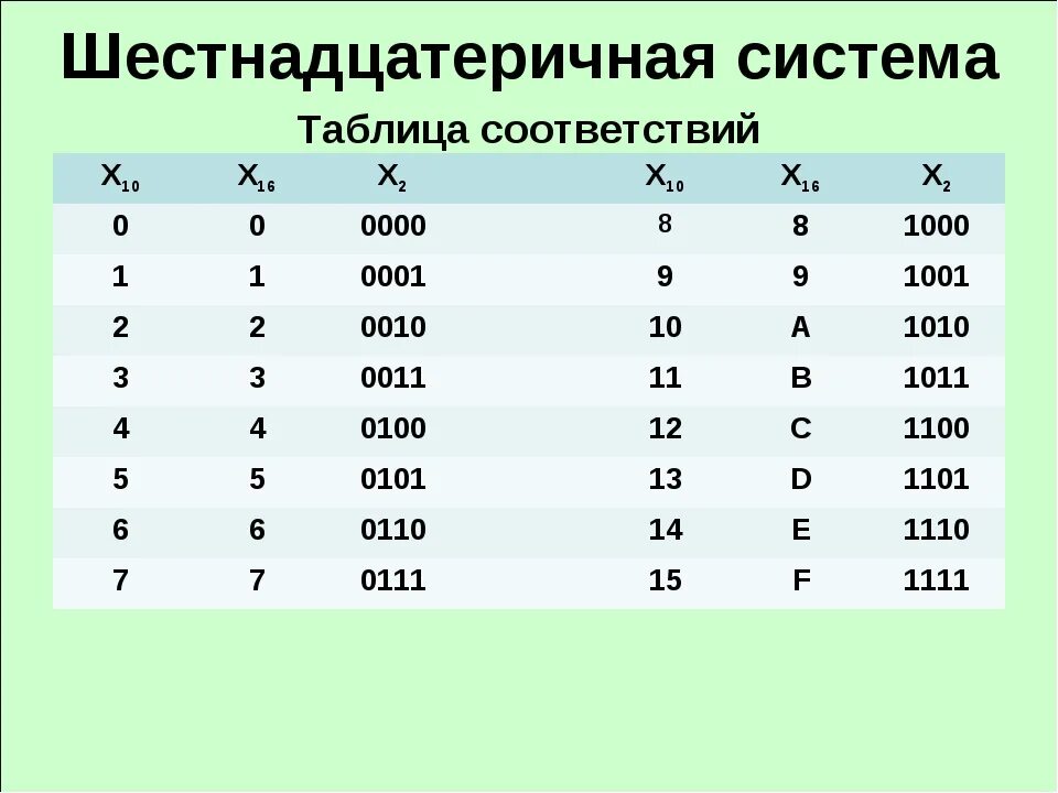 16 байт в информатике. Таблица шестнадцатеричной системы счисления. Шестнадцатиричная система счисления таблица. Шестнациричня система счисления таблица. Перевод шестнадцатеричную таблица чисел.