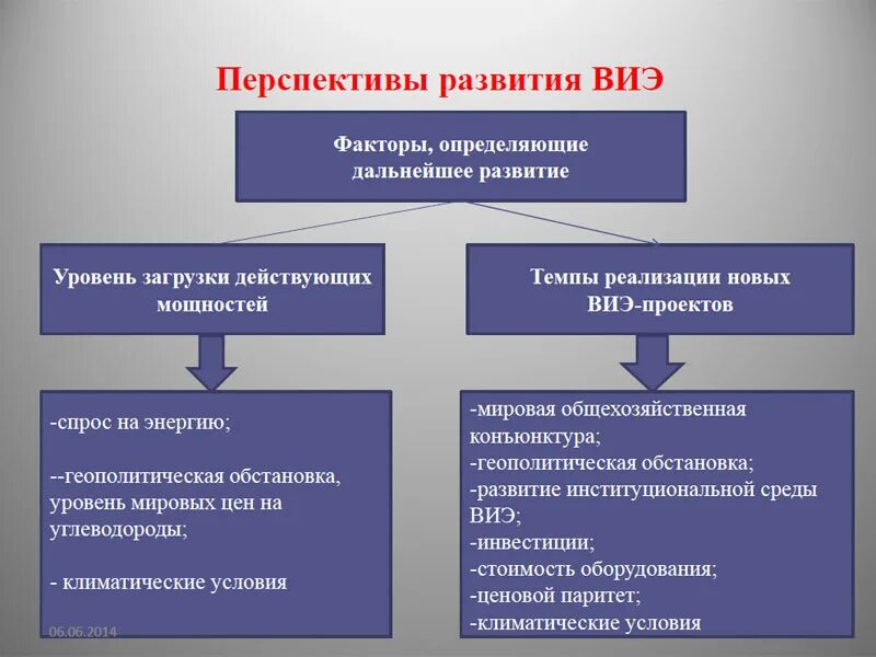 Перспективы развития беларуси