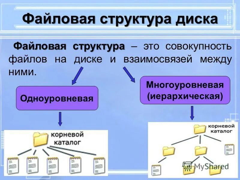 Способы организации данных