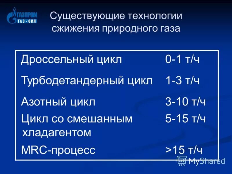 Плотность спг
