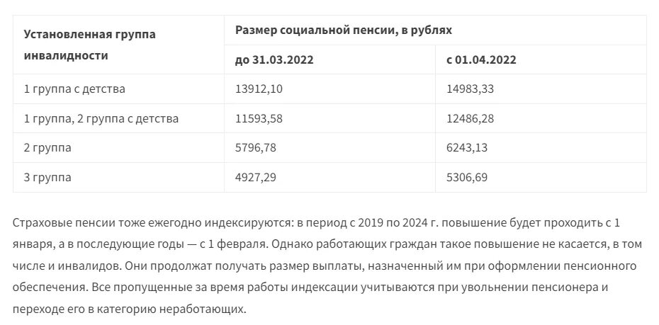 Инвалид 3 группы пенсия россия. Размер пенсии 3 группы инвалидности в 2023. Размер пенсии по инвалидности в 2022 году инвалидам. Пенсия по инвалидности 1 группы в 2022 году. Пенсия 3 группа инвалидности 2022 году.
