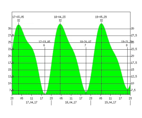 график приливов и отливов владивосток