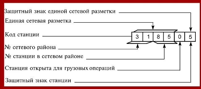 Коды железных дорог. Кодирование ЖД станций. Расшифровка кода станции. Расшифровка кода станции ЖД. Структура кода станции.