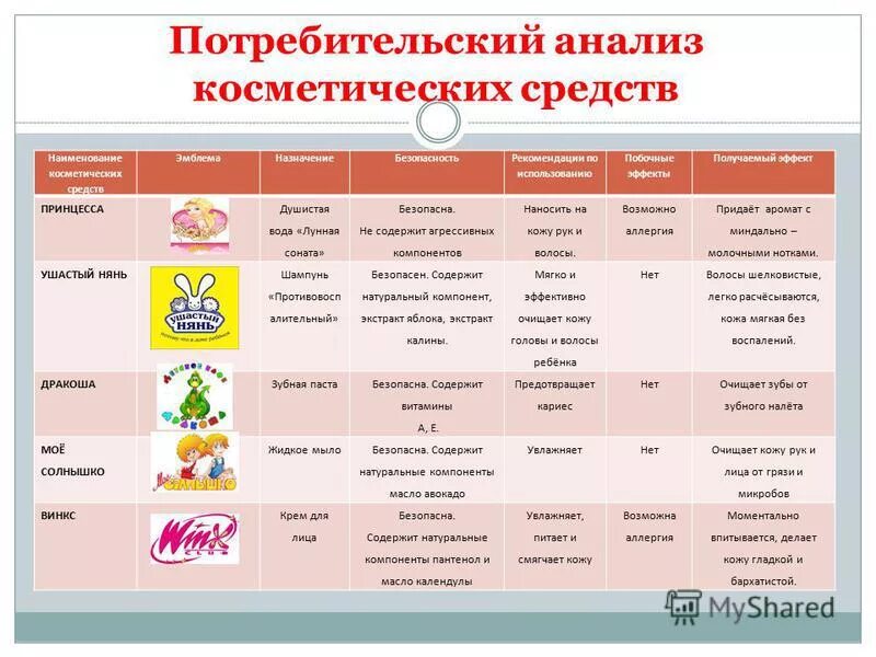 таблица косметических средств. таблица вредных сульфатов в шампунях. анализ косметического средства. анализ косметического средства. опасные вещества в косметике.