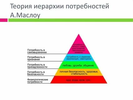 Автором иерархической теории потребностей является