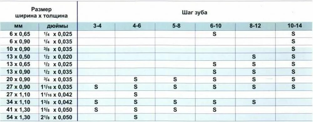 Размеры ленточных пил по металлу. Размеры ленточных пил. Шаг зубьев ленточной пилы по металлу таблица. Таблица размеров ленточных пил. Стали толщиной 0 6 0