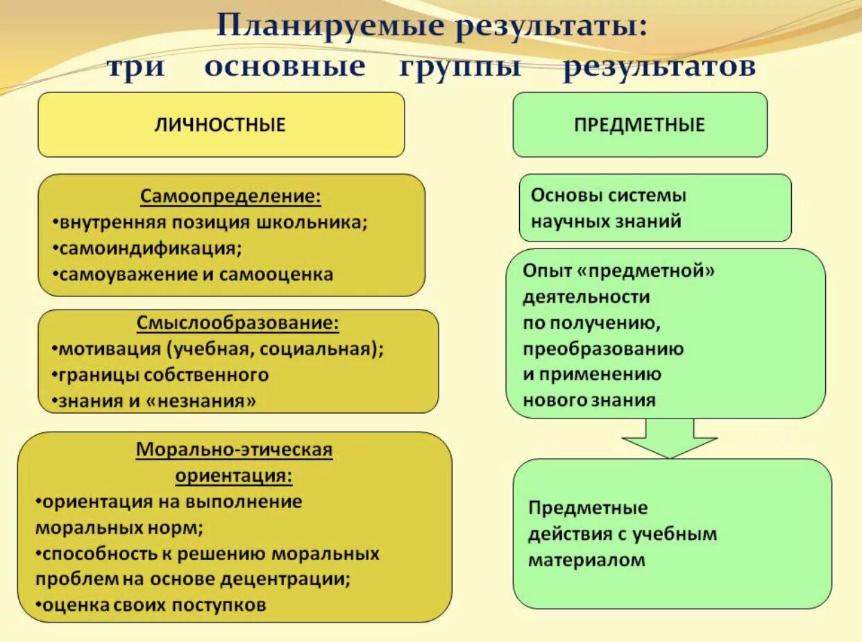 Какие планируемые результаты есть. Планируемые Результаты личностные предметные. Личностные Результаты самоопределение. Личностные предметные и метапредметные планируемые Результаты это. Предметные Результаты примеры.