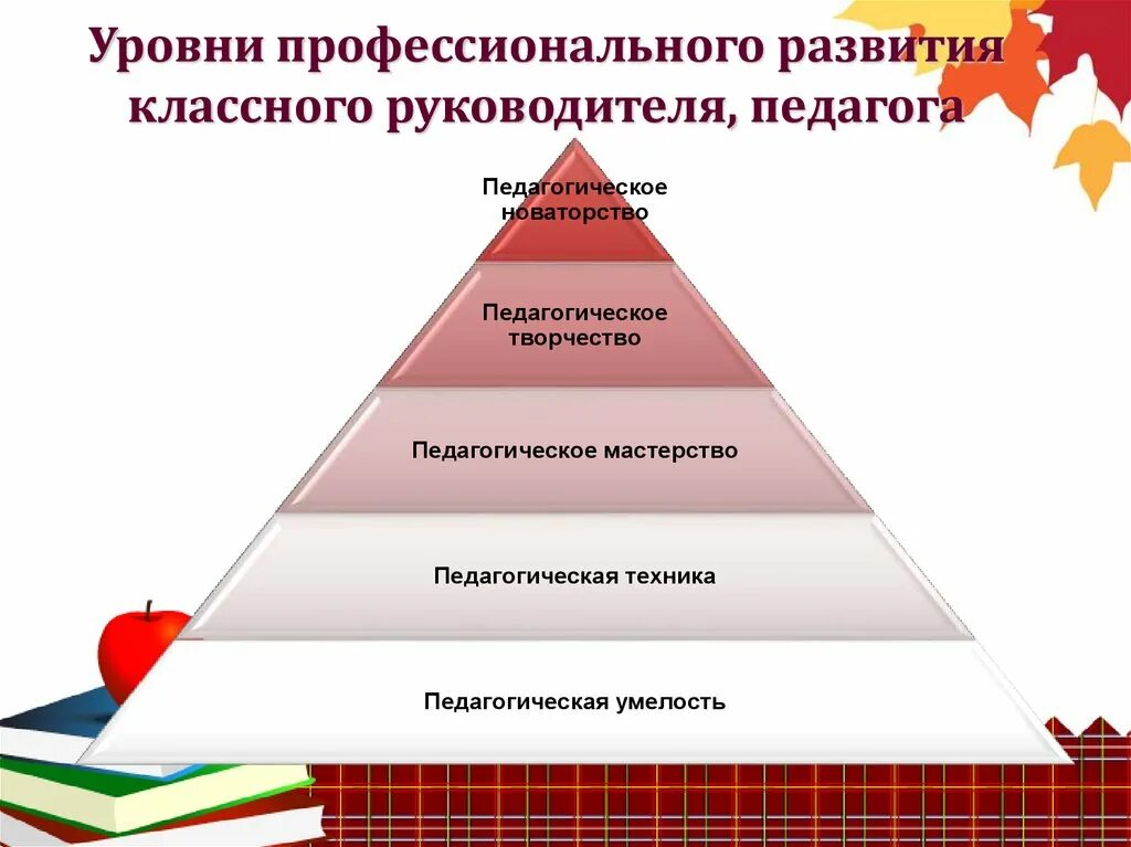 Развитие классного руководителя. Уровни профессионального роста педагога. Уровни профессионального становления педагога. Уровни профессионального развития. Профессионального становления руководителя,.