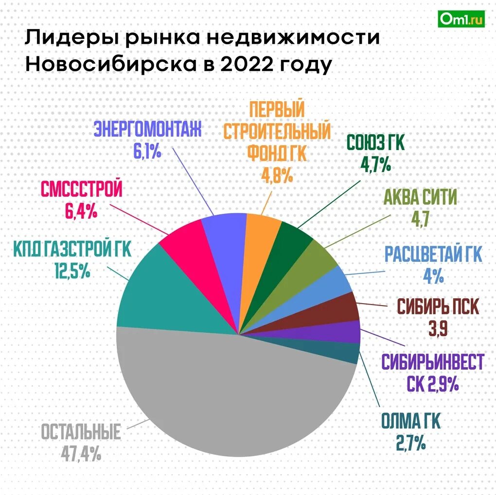 Топ застройщиков новосибирска