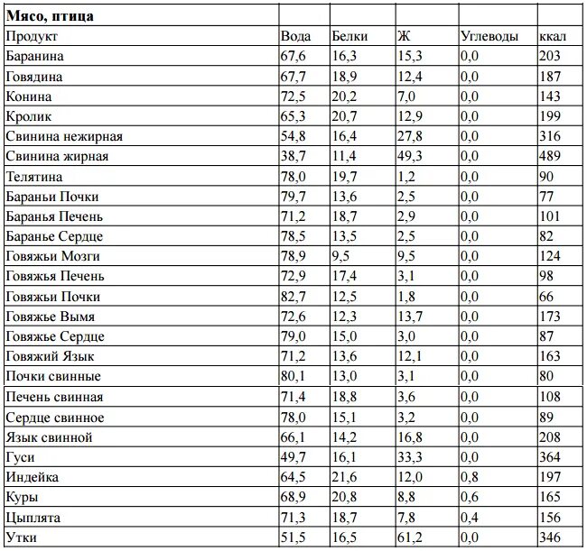 Сколько грамм белка в печени. БЖУ мяса таблица. Таблица ккал мяса и птицы. Пищевая ценность в 100 граммах мяса. Энергетическая ценность мяса свинины 100 грамм.