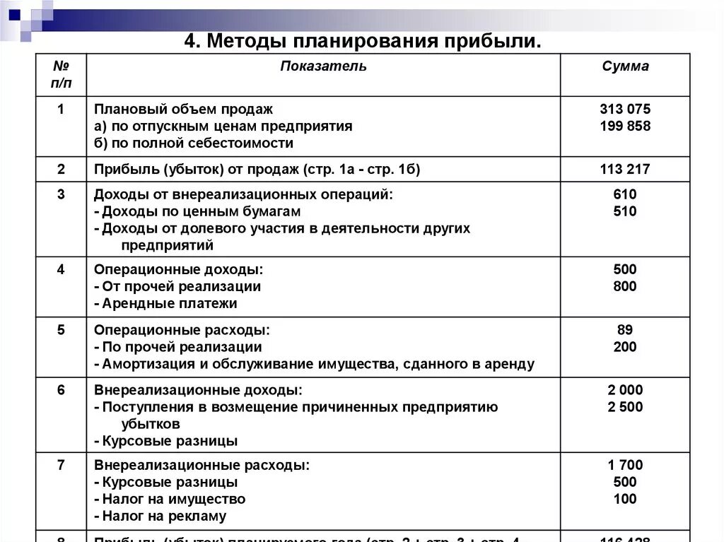 Доходы от реализации проекта. Как рассчитать плановую выручку. Как рассчитать планируемую выручку. Методика планирования рентабельности предприятия. Рассчитать планируемую прибыль предприятия.