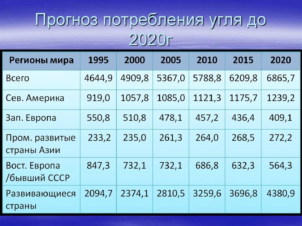 Тыс т в млн т. Потребление угля в мире в год. Потребление угля в мире по странам. Потребление угля в мире по годам. Потребление угля по странам по годам.