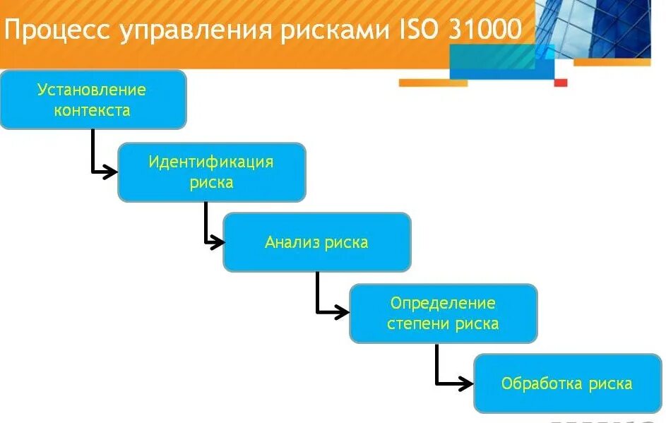 процесс менеджмента риска. процедуры процесса «управления рисками». риск-менеджмент. риск менеджмент исо 31000. процесс менеджмента риска.