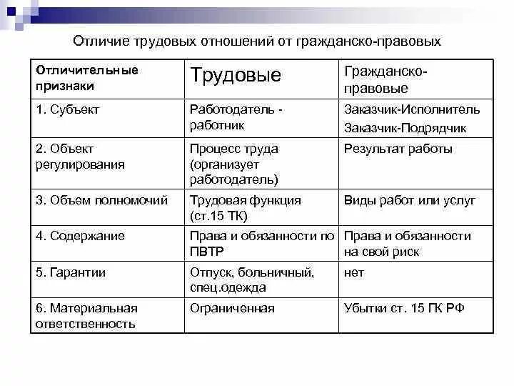 Основание различия. Отличия трудового отношения от гражданского права. Отличие трудовых отношений от гражданско правовых таблица. Признаки трудовых правоотношений таблица. Jnkbxbz nheljds[ JNYJITYBQ JN UHF;lfycrj-ghfdjds[.