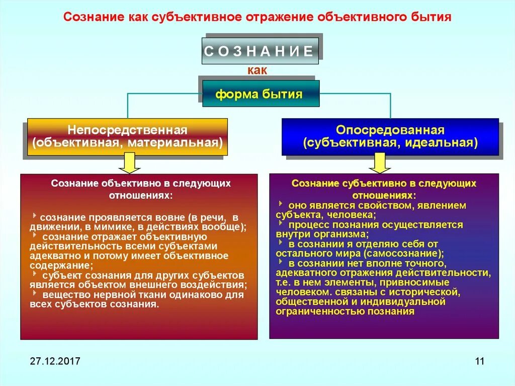 Формы отражения объективной реальности. Концепция субъективного сознания. Субъективное и идеальное в философии. Понятие объективной реальности в философии.