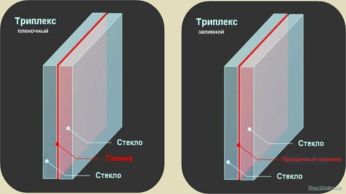 Как отличить стекло. Триплекс стекло 6.6.2. Стекло закаленное триплекс 3 слоя. Трехслойное ветровое стекло (триплекс). Стекло триплекс 4.4.1 толщина.