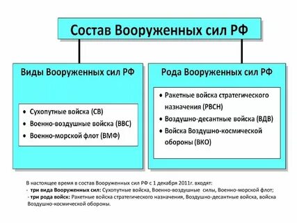 Перечислите состав вооруженных сил