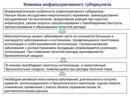 Синдромы при туберкулезе легких