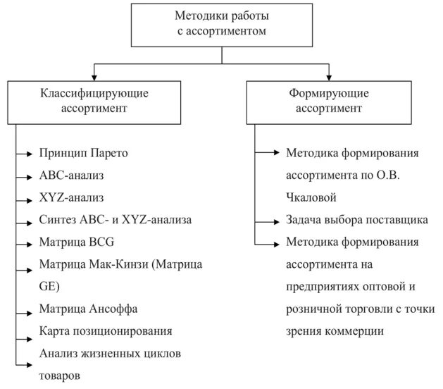 Ассортимент и методы анализа схема. Методы управления товарным ассортиментом. Методы формирования ассортимента. Способы формирования ассортимента.