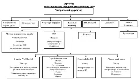 Структура чувашии