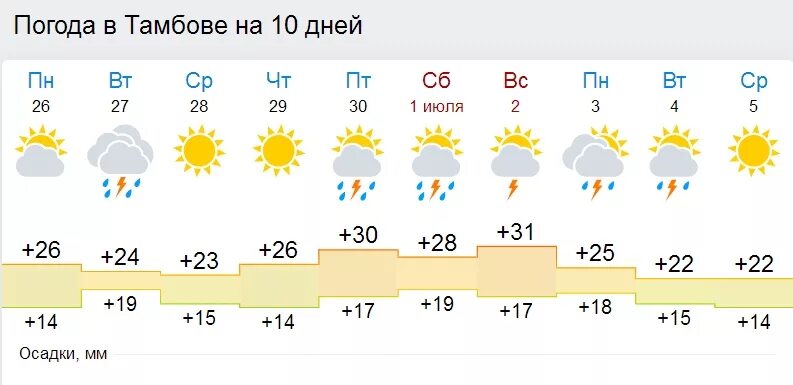 Погода тамбове подробно по часам