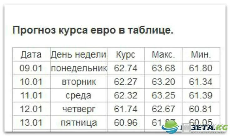 Курс валют прогноз на неделю. Прогноз курса евро на неделю. Курс доллара прогноз на неделю. Курс евро прогноз.