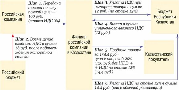 Услуги казахстану ндс. Ввозной НДС при импорте. Схема НДС при импорте. Схема возмещения НДС при импорте. Экспортные схемы с НДС.