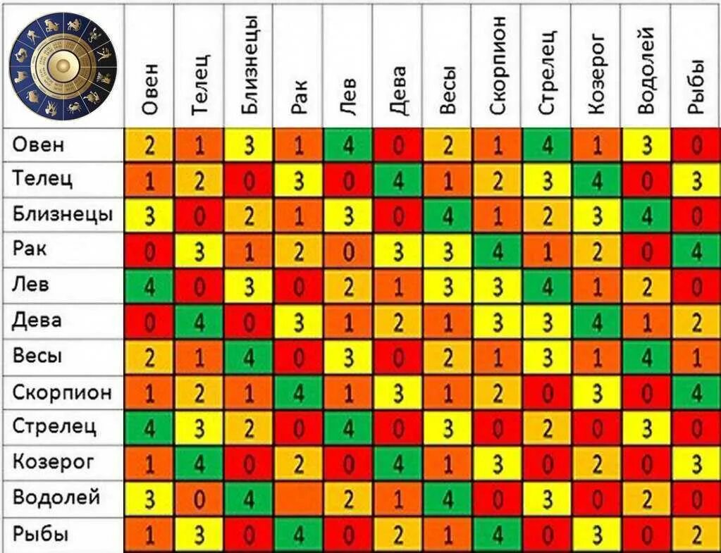 Знаки зодиака совместимость. Таблица совместимости гороскопов. Табличка совместимости знаков зодиака. Зодиакальная таблица совместимости.
