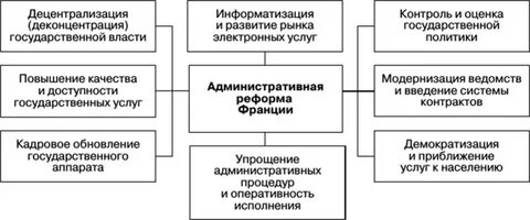 Реформа во франции