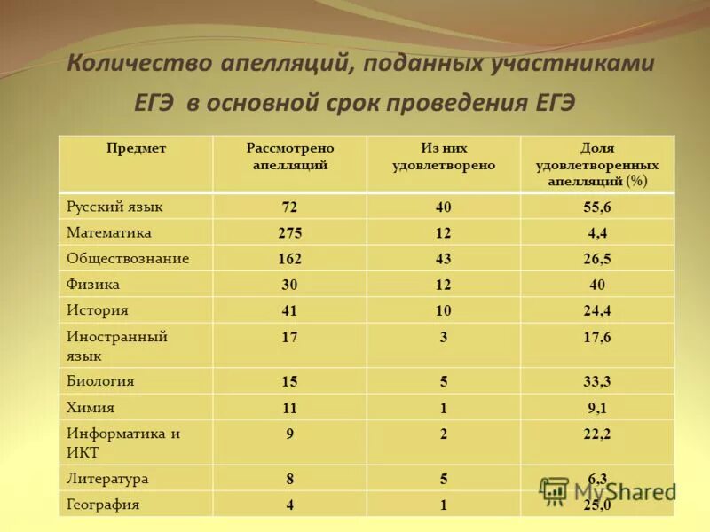 Поступление по результатам егэ