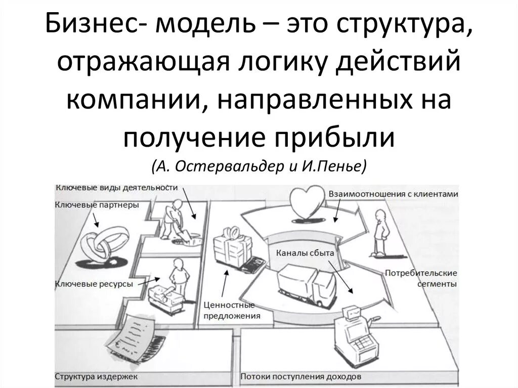 Бизнес моделирование это. Бизнес модель. Схема бизнес модели. Создание бизнес-модели. Структура бизнес модели.