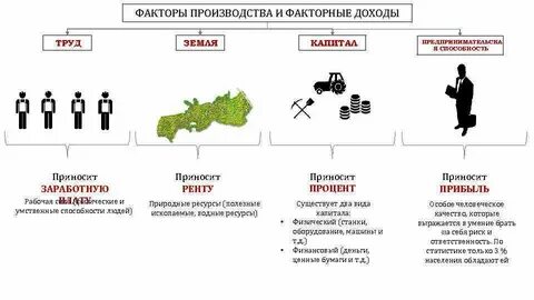 Заработная плата это рента