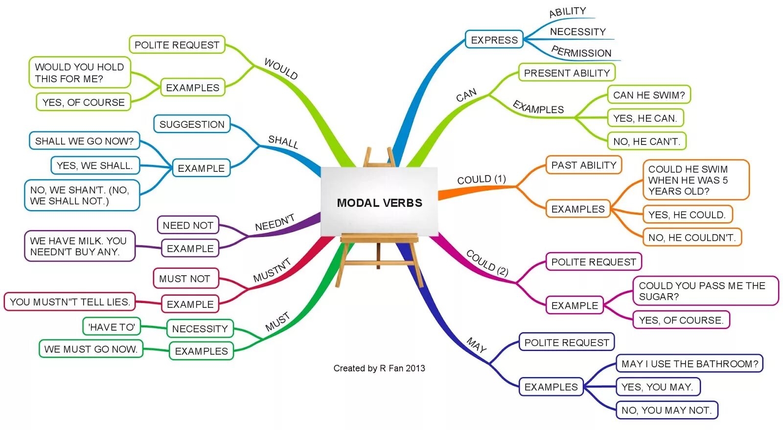 May topics. Ментальная карта modal verbs. Ментальная карта с модальными глаголами на английском. Интеллект карта Модальные глаголы. Модальные глаголы в английском языке Ментальная карта.