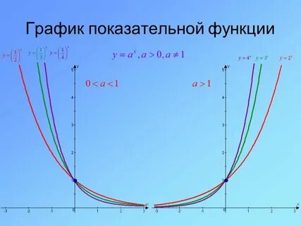 Показательная функция и ее график презентация
