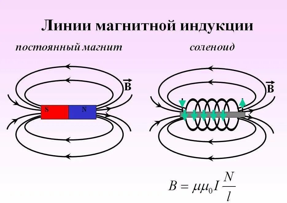 Магнитное поле линии магнитной индукции. Линии магнитной индукции в магните направлены. Магнитное поле. Вектор магнитной индукции. Линия магнитной индукции. Направление линий магнитной индукции поля. Виды линий магнитной индукции