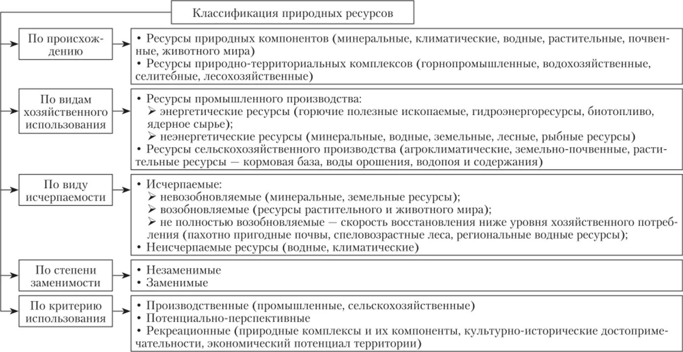 Критерии использования природных ресурсов. Классификация природных ресурсов по принципу заменимости. классификация природных ресурсов по природному генезису. классификация природных ресурсов таблица. по источникам происхождения ресурсы подразделяются на:.
