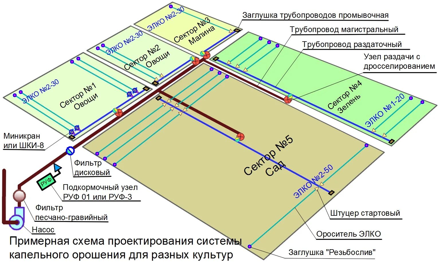 Какой диаметр трубы для полива. Схема соединения капельного полива трубопровода. Система капельного полива схема монтажа. Схема сборки системы капельного полива. Капельный полив схема подключения.