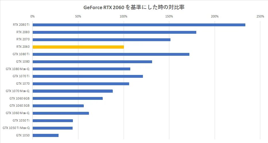 2060 gtx сравнение. Benchmark RTX 2060s. NVIDIA GEFORCE GTX 1060 Max-q (3 ГБ. RTX 2060 Q. GTX 1060 И RTX 1060.