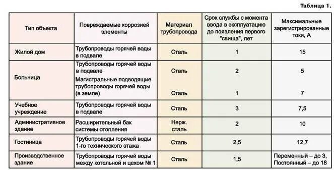 Срок службы водопровода. Нормативный срок службы трубопроводов водоснабжения таблица. Скорость коррозии трубопроводов. Срок эксплуатации стальных водопроводных труб. Срок службы трубопроводов.