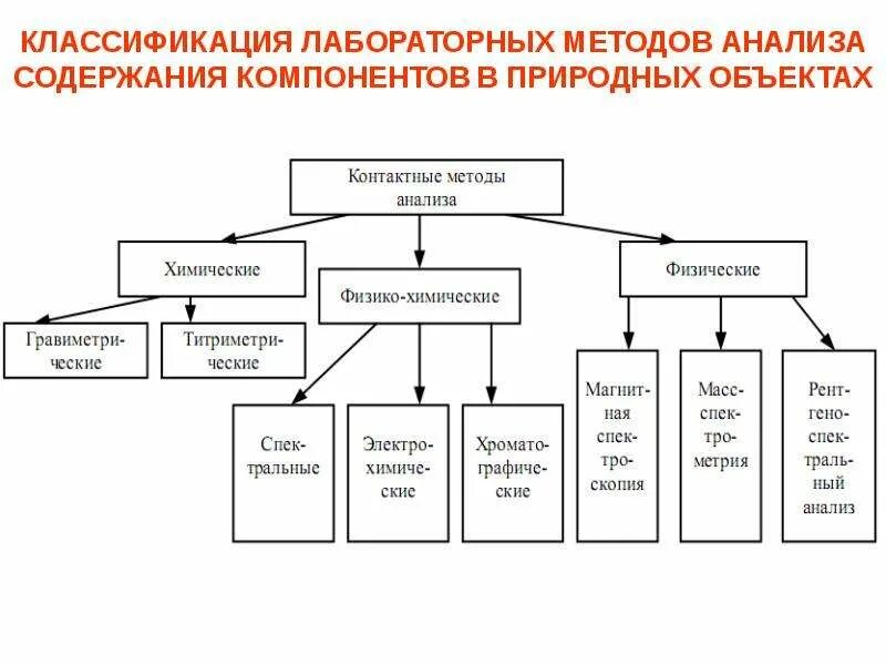 Исследование методов классификации данных. Классификация методов лабораторной диагностики. классификация лабораторных методов обследования. методы контроля загрязнения окружающей среды. классификация методов лабораторного контроля.