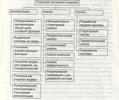 Виды анализа систем и процессов